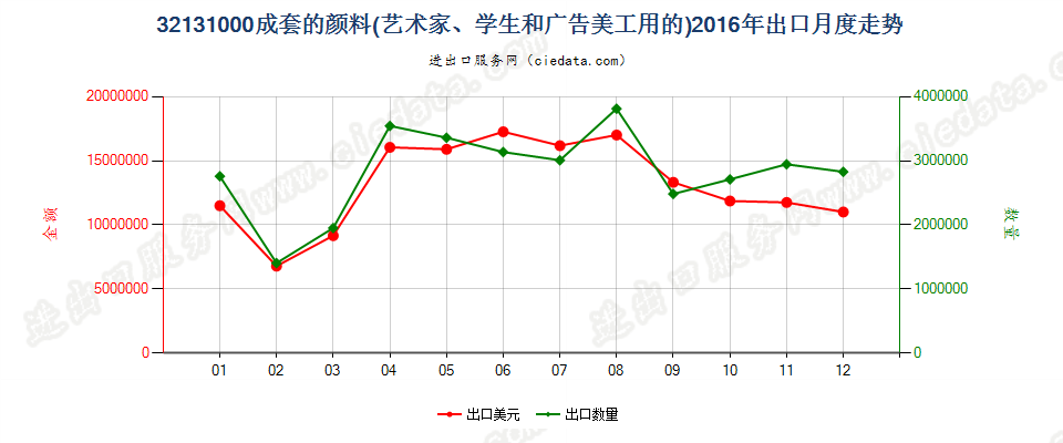 32131000成套的颜料出口2016年月度走势图