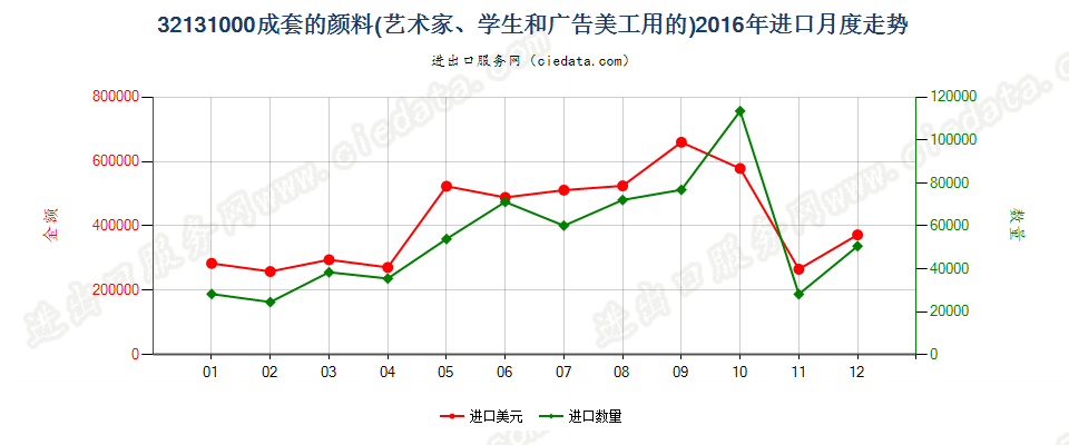 32131000成套的颜料进口2016年月度走势图