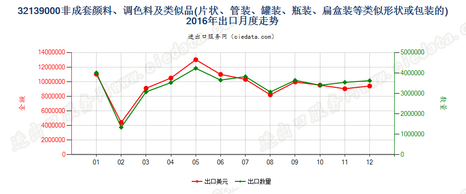 32139000其他颜料、调色料、文娱颜料及类似品出口2016年月度走势图