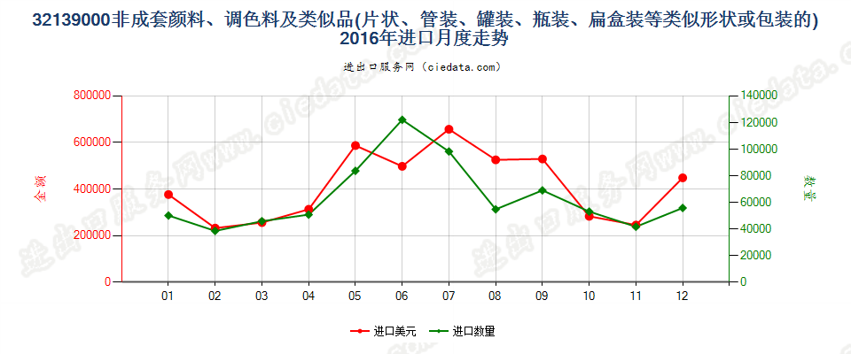 32139000其他颜料、调色料、文娱颜料及类似品进口2016年月度走势图