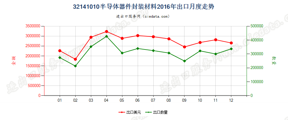 32141010封装半导体器件用树脂胶及类似胶粘剂出口2016年月度走势图