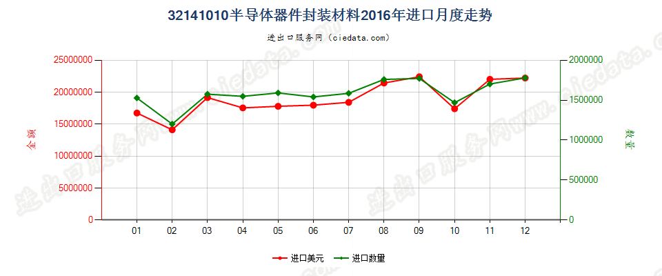 32141010封装半导体器件用树脂胶及类似胶粘剂进口2016年月度走势图