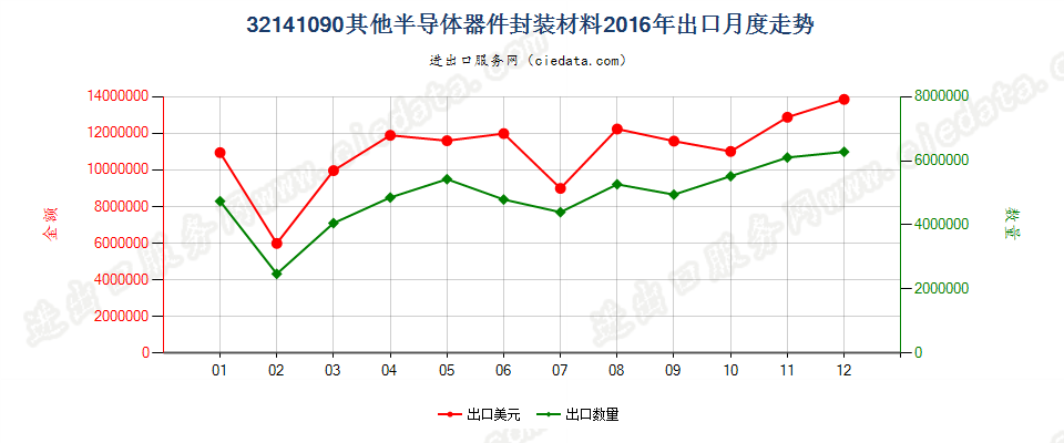 32141090其他安装玻璃用油灰、接缝用油灰、树脂胶泥、嵌缝胶及类似胶粘剂；漆工用填料出口2016年月度走势图