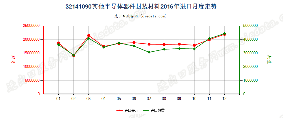 32141090其他安装玻璃用油灰、接缝用油灰、树脂胶泥、嵌缝胶及类似胶粘剂；漆工用填料进口2016年月度走势图