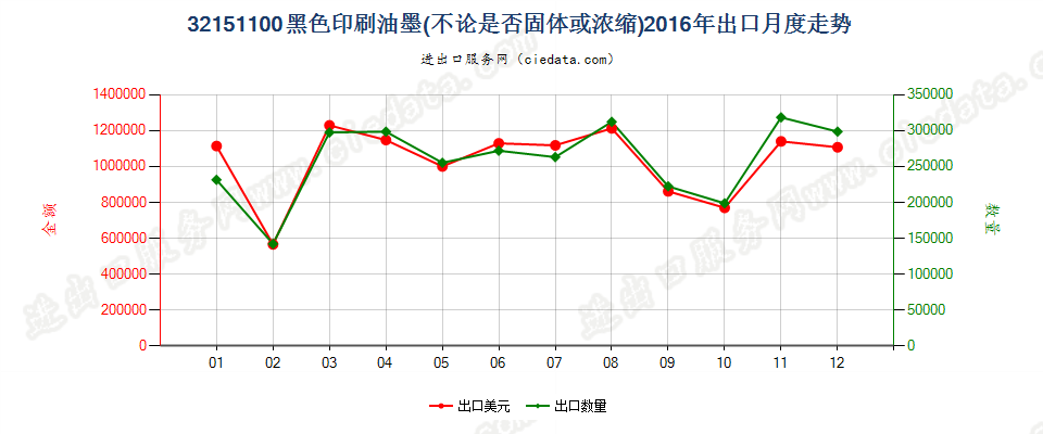 32151100黑色印刷油墨出口2016年月度走势图