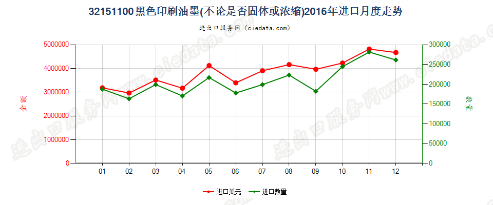 32151100黑色印刷油墨进口2016年月度走势图