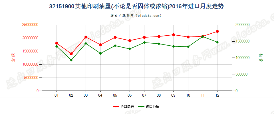 32151900其他印刷油墨进口2016年月度走势图