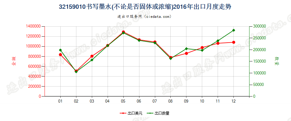 32159010书写墨水出口2016年月度走势图