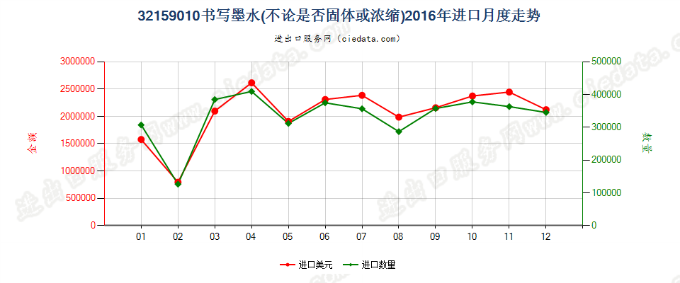 32159010书写墨水进口2016年月度走势图