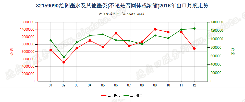 32159090其他绘图墨水及其他墨类出口2016年月度走势图