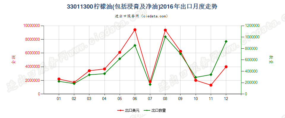 33011300柠檬油出口2016年月度走势图