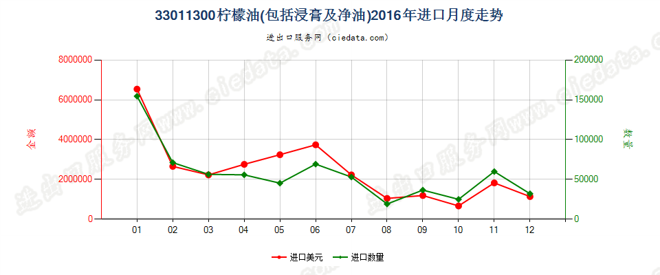 33011300柠檬油进口2016年月度走势图