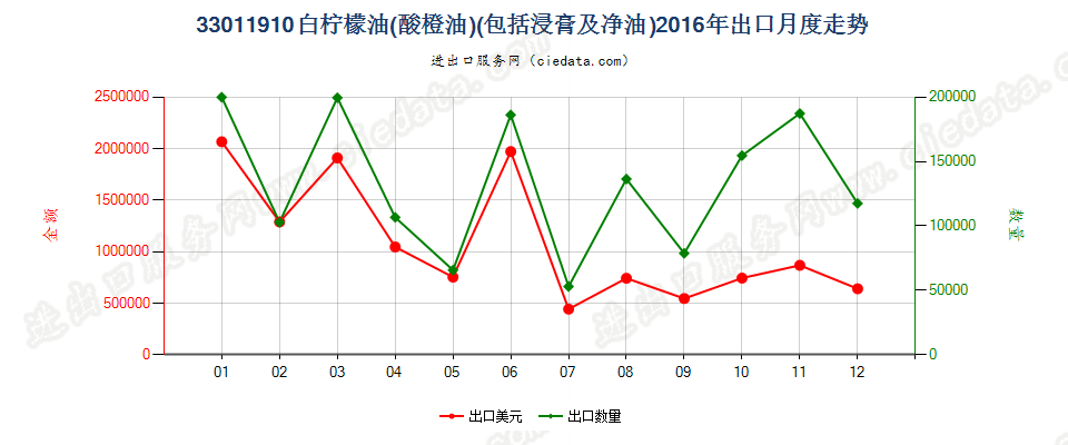 33011910白柠檬油（酸橙油）出口2016年月度走势图