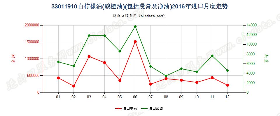 33011910白柠檬油（酸橙油）进口2016年月度走势图