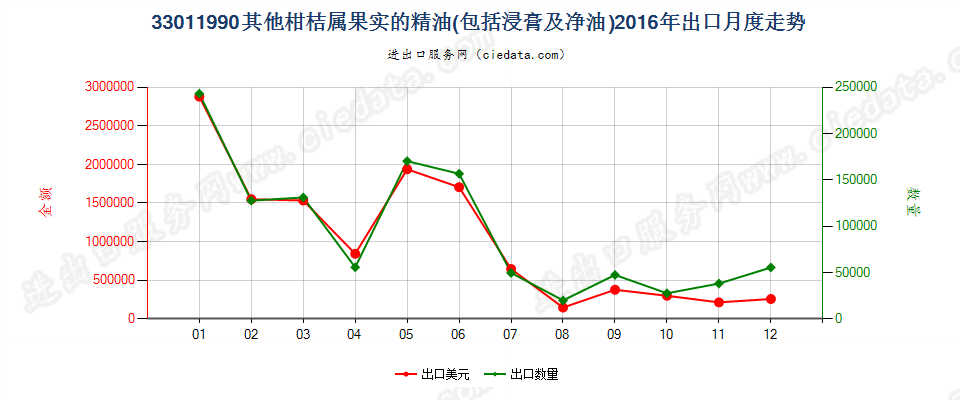 33011990其他柑桔属果实精油出口2016年月度走势图