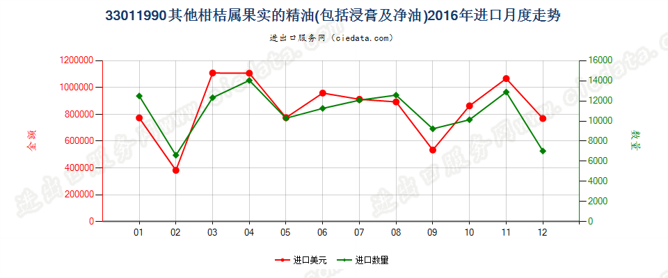 33011990其他柑桔属果实精油进口2016年月度走势图