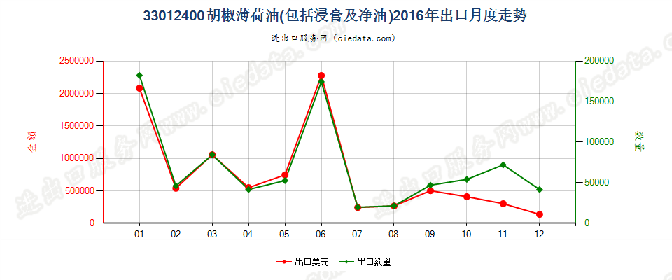 33012400胡椒薄荷油出口2016年月度走势图