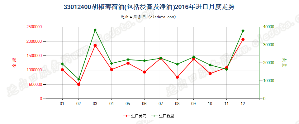 33012400胡椒薄荷油进口2016年月度走势图