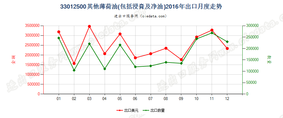 33012500其他薄荷油出口2016年月度走势图