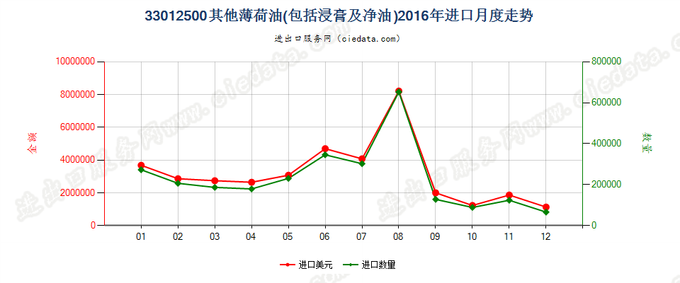 33012500其他薄荷油进口2016年月度走势图