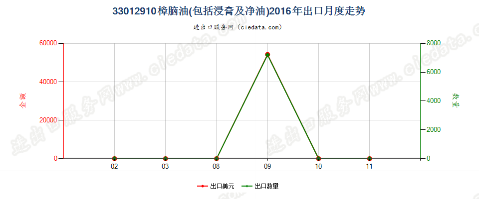 33012910樟脑油出口2016年月度走势图