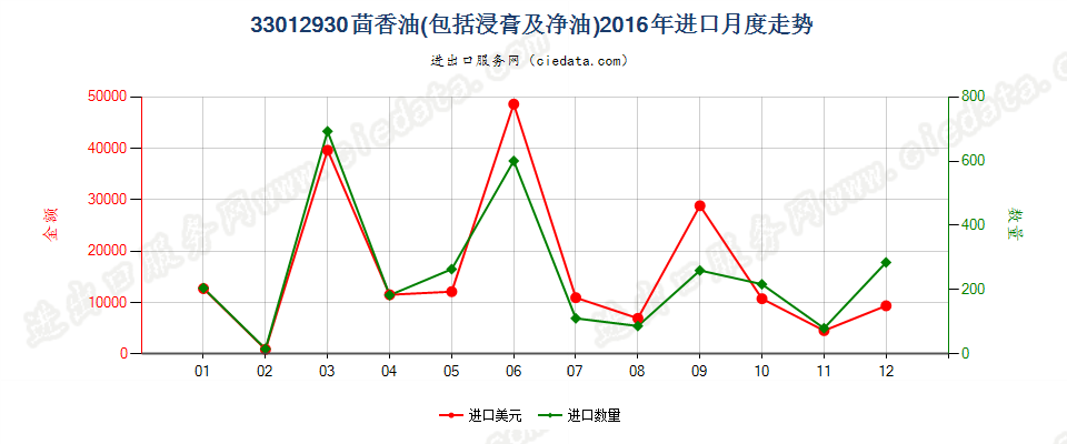 33012930茴香油进口2016年月度走势图