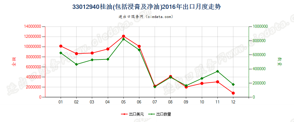 33012940桂油出口2016年月度走势图