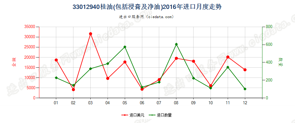 33012940桂油进口2016年月度走势图