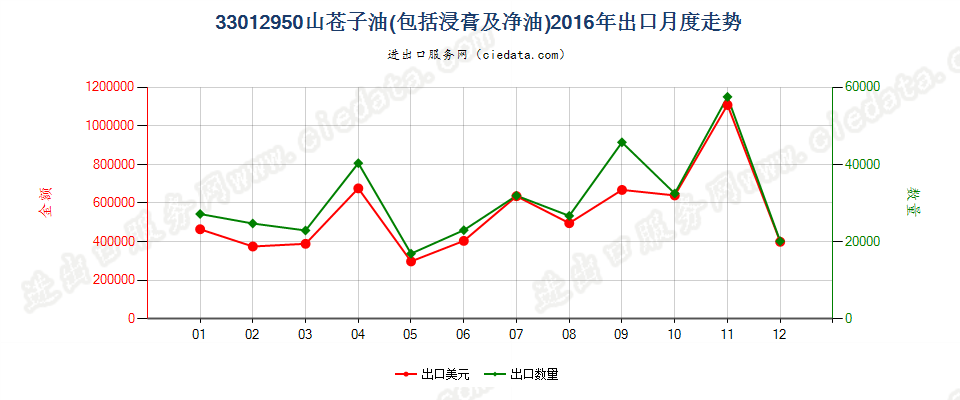 33012950山苍子油出口2016年月度走势图