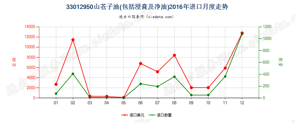 33012950山苍子油进口2016年月度走势图