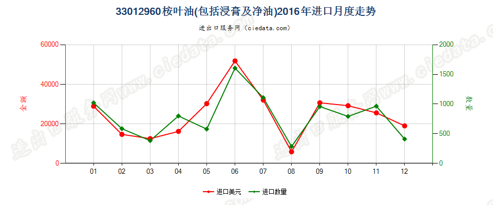 33012960桉叶油进口2016年月度走势图