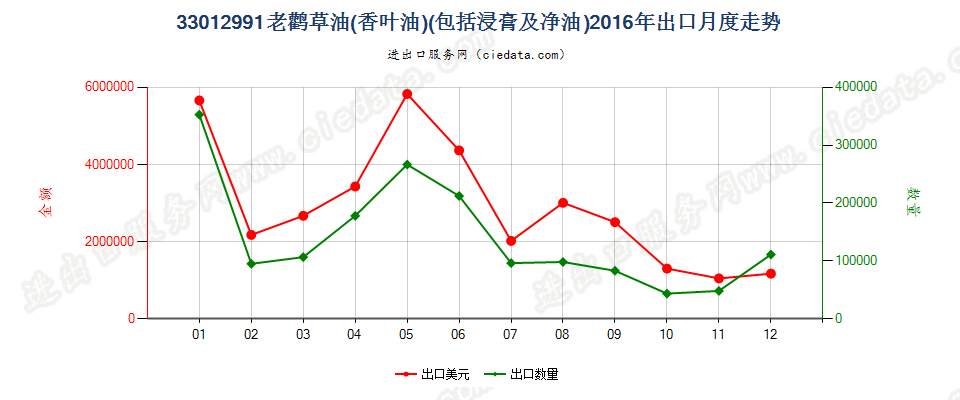 33012991老鹳草油（香叶油）出口2016年月度走势图