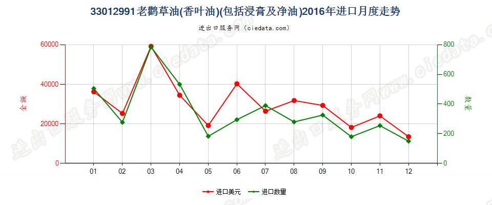 33012991老鹳草油（香叶油）进口2016年月度走势图