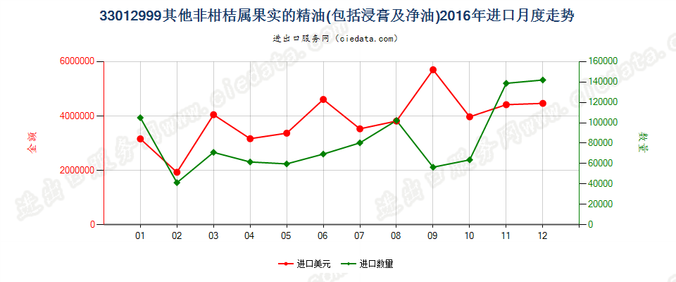 33012999未列名非柑桔属果实精油进口2016年月度走势图