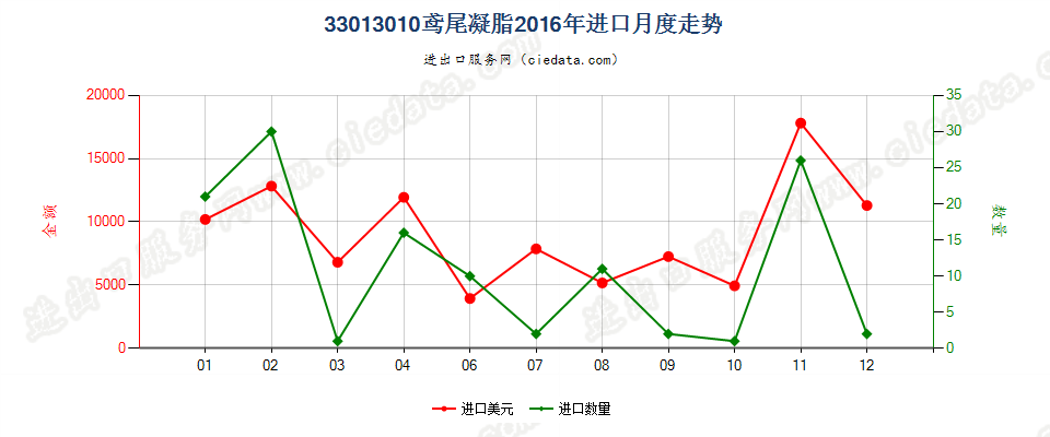 33013010鸢尾凝脂进口2016年月度走势图