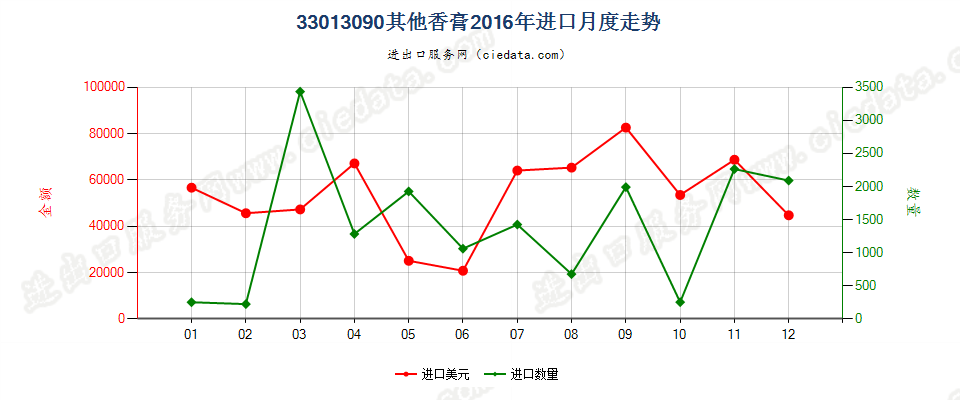 33013090其他香膏进口2016年月度走势图