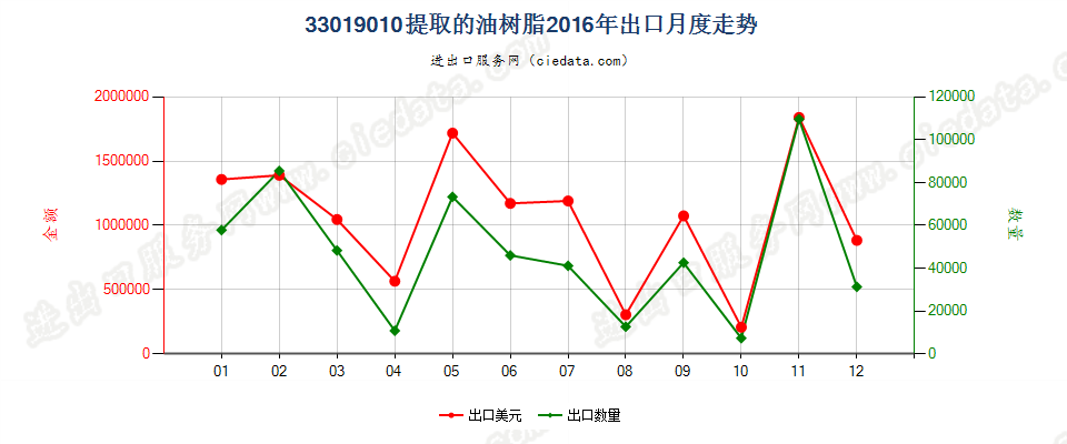 33019010提取的油树脂出口2016年月度走势图