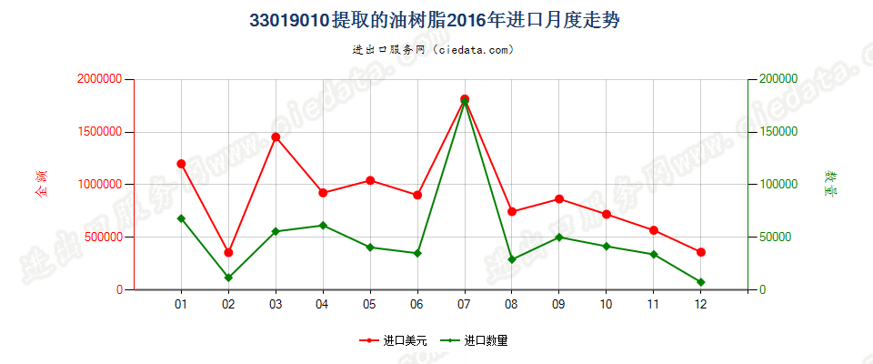 33019010提取的油树脂进口2016年月度走势图