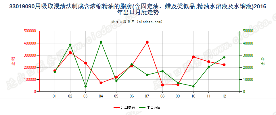 33019090含浓缩精油的制品；其他萜烯副产品及精油液出口2016年月度走势图