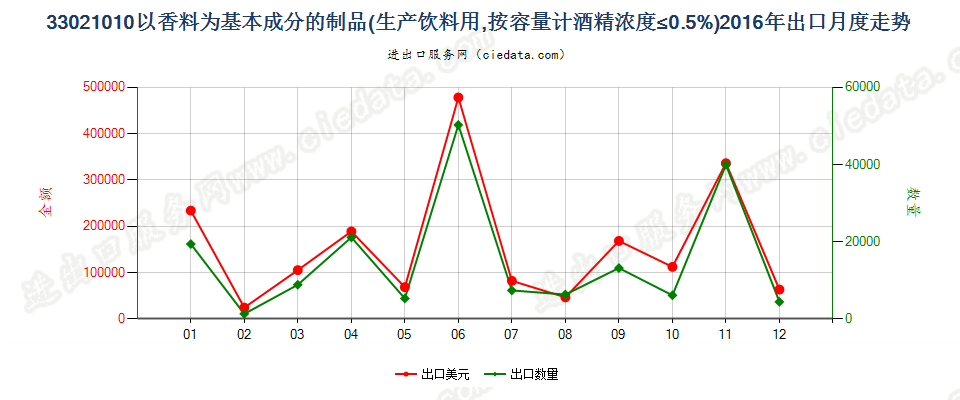 33021010酒精浓度≤0.5%以香料为基本成份的饮料原液出口2016年月度走势图