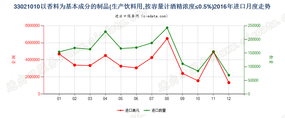 33021010酒精浓度≤0.5%以香料为基本成份的饮料原液进口2016年月度走势图