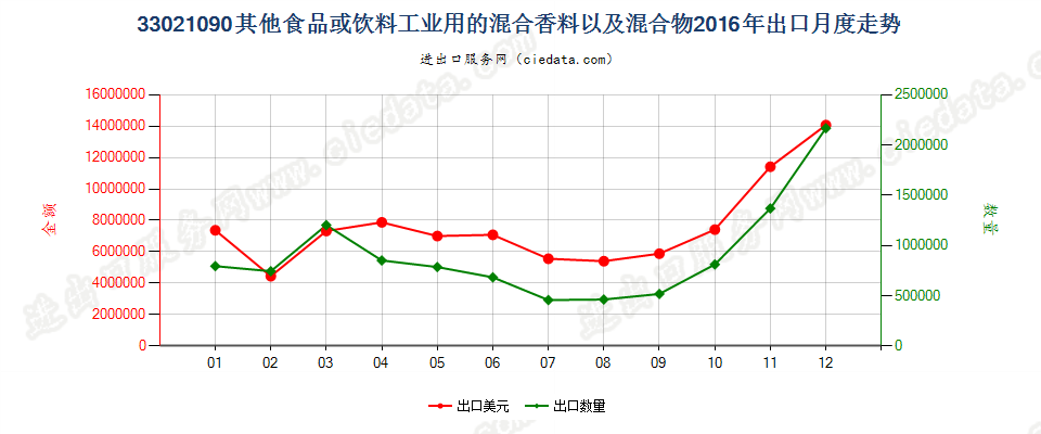 33021090其他食品饮料工业用混合香料及含香料混合物出口2016年月度走势图