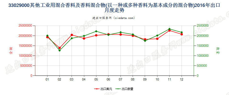 33029000其他工业用混合香料及香料为基本成份混合物出口2016年月度走势图