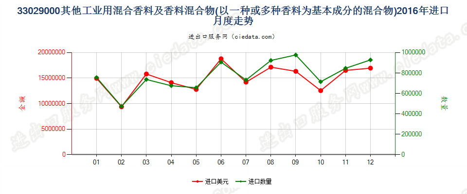 33029000其他工业用混合香料及香料为基本成份混合物进口2016年月度走势图