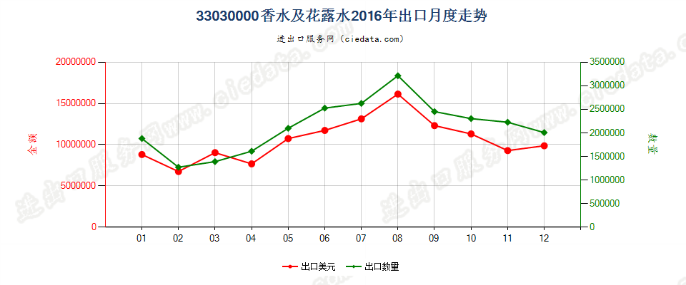 33030000香水及花露水出口2016年月度走势图