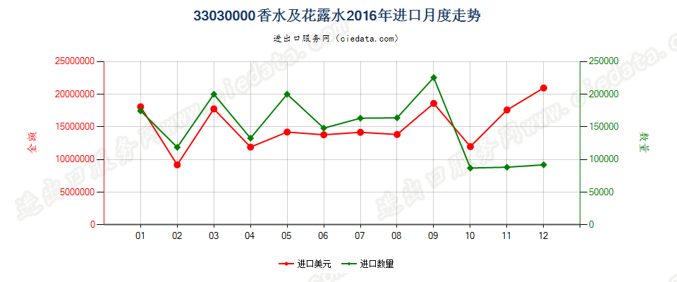 33030000香水及花露水进口2016年月度走势图