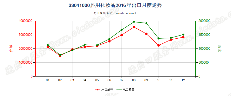 33041000唇用化妆品出口2016年月度走势图