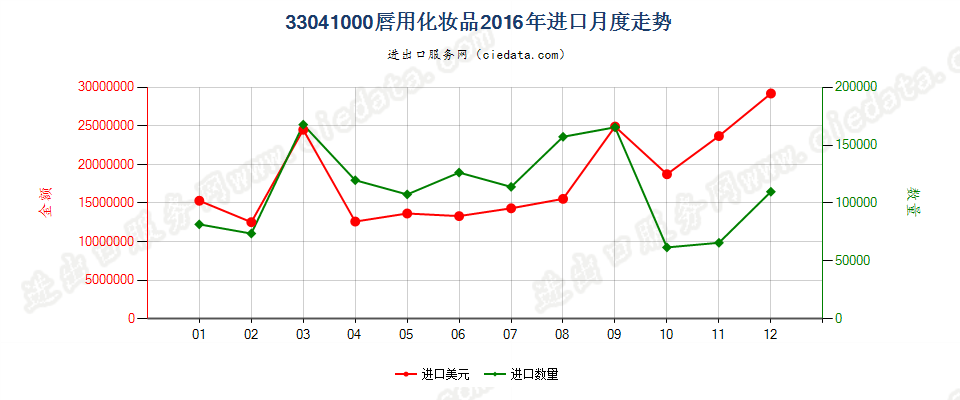 33041000唇用化妆品进口2016年月度走势图