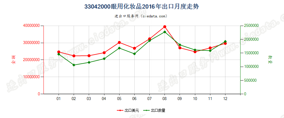 33042000眼用化妆品出口2016年月度走势图