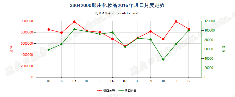 33042000眼用化妆品进口2016年月度走势图